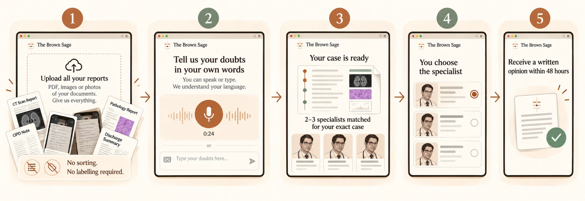 Reports shared, two or three specialists matched, one selected, written second opinion received